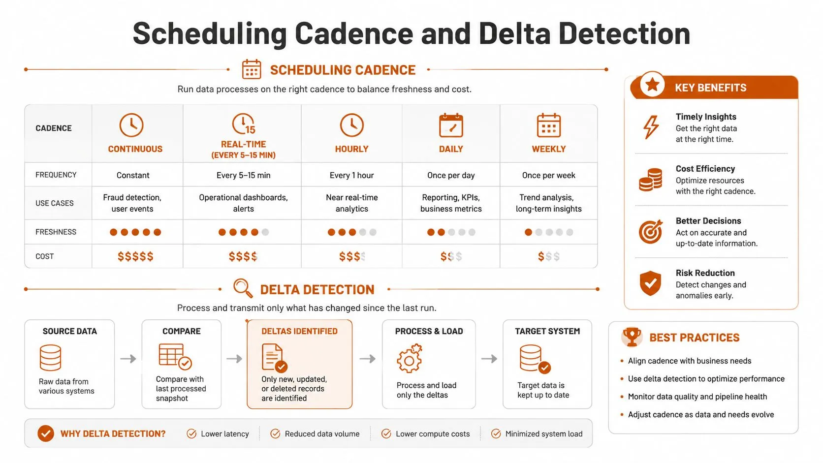 A diagram comparing data scheduling cadences, costs, and the process of delta detection in data pipelines.