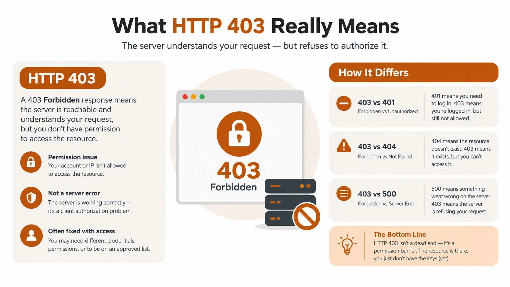 An infographic explaining HTTP 403 Forbidden error meaning, differences from 401, 404, and 500 error codes.