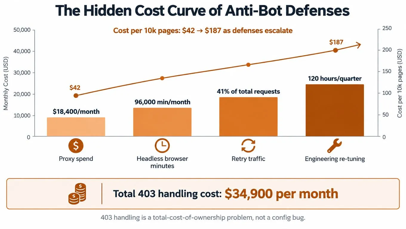 A chart illustrating the hidden costs and resource usage associated with anti-bot defenses for web scraping operations.
