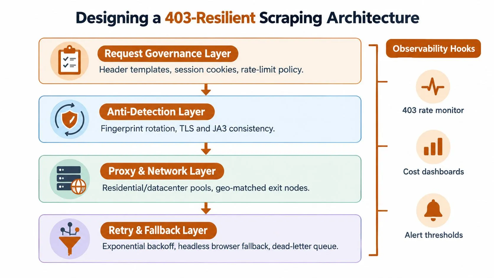 A diagram illustrating a four-layer architecture designed to build a 403-resilient web scraping system with observability hooks.