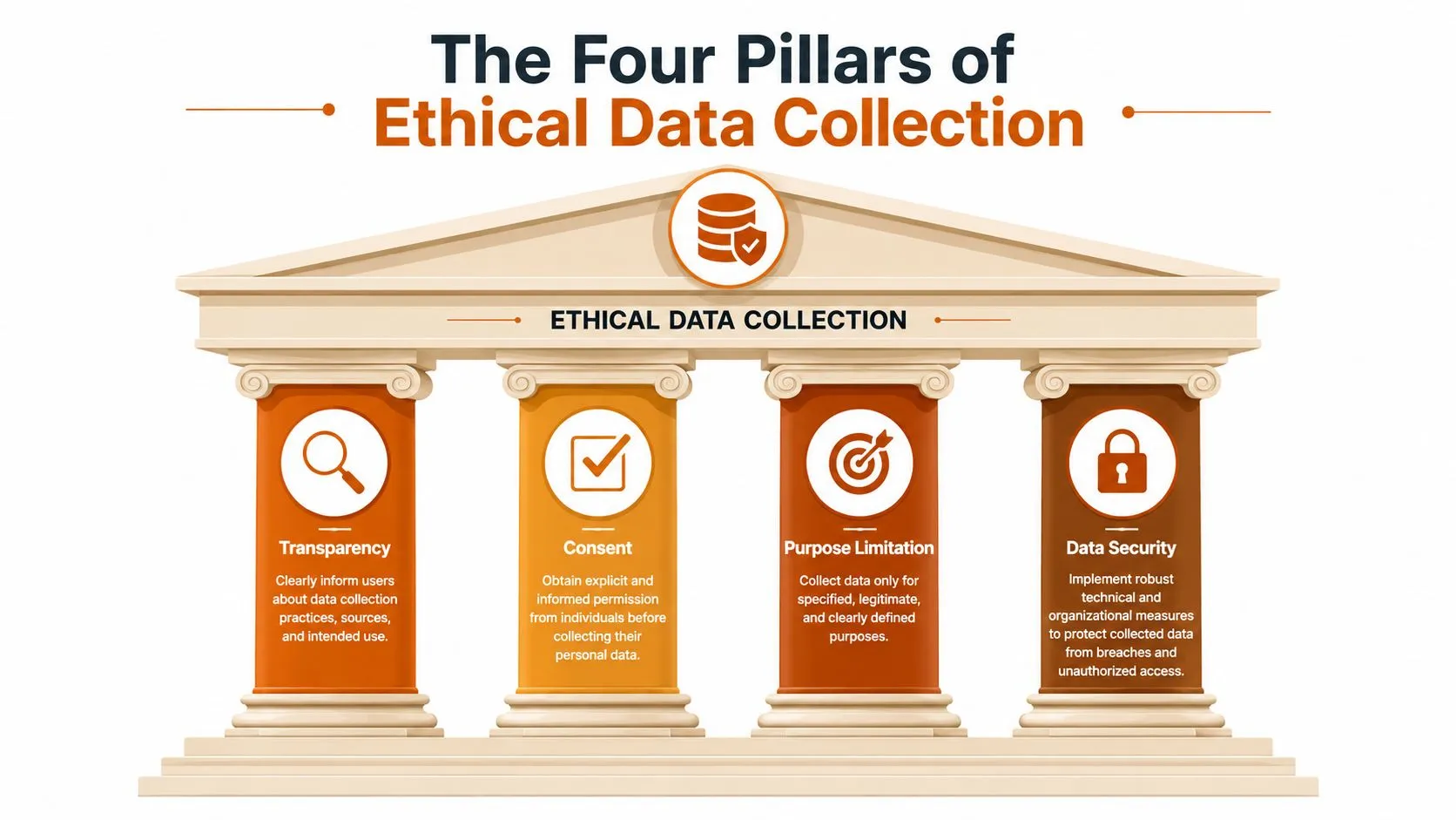 A diagram illustrating the four pillars of ethical data collection: transparency, consent, purpose limitation, and data security.