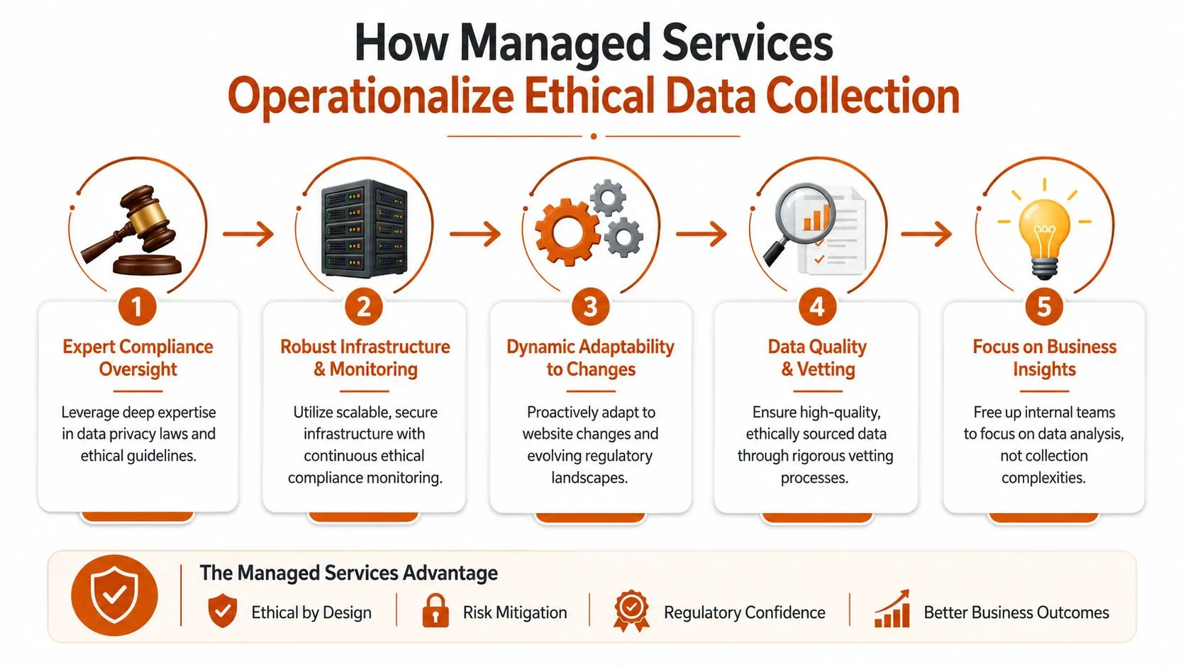 A five-step infographic showing how managed services operationalize ethical data collection through compliance and monitoring.