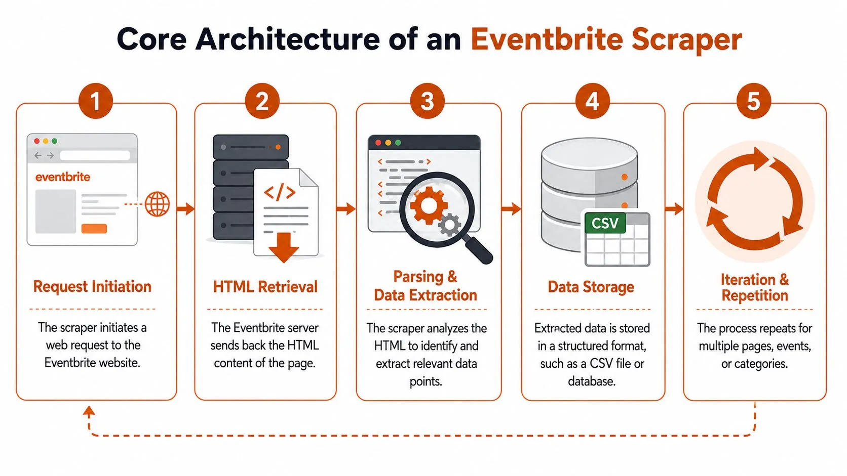 A diagram illustrating the five-step core architecture of an Eventbrite web scraper for data extraction processes.