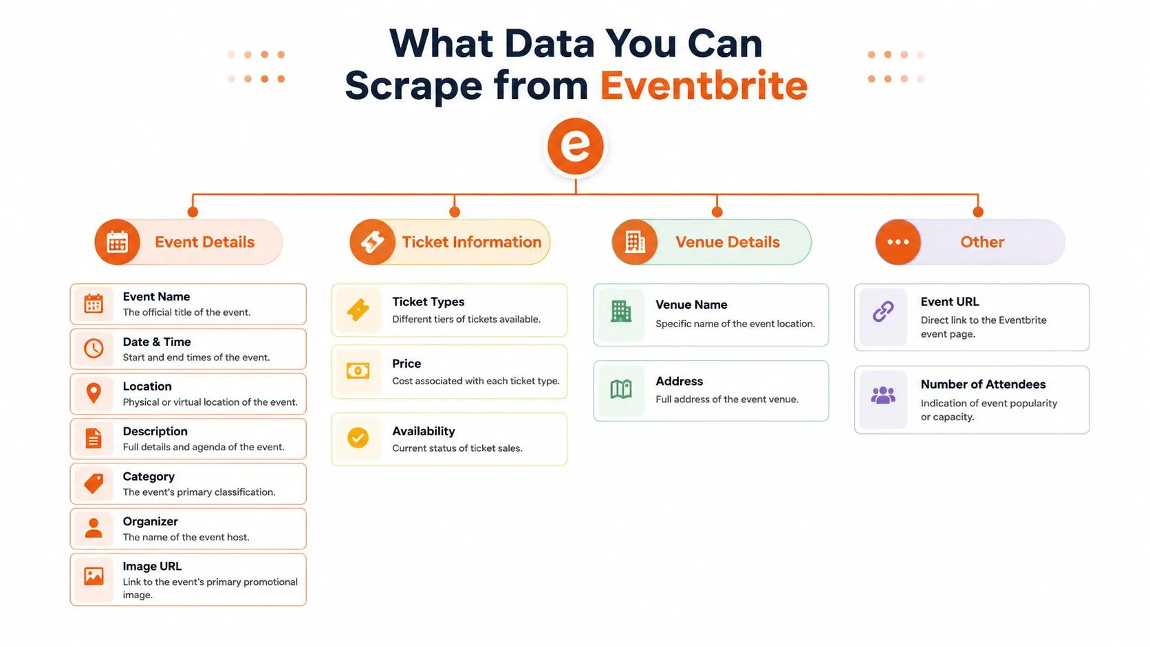 A diagram illustrating the specific data types available for extraction from Eventbrite event listings and profiles.
