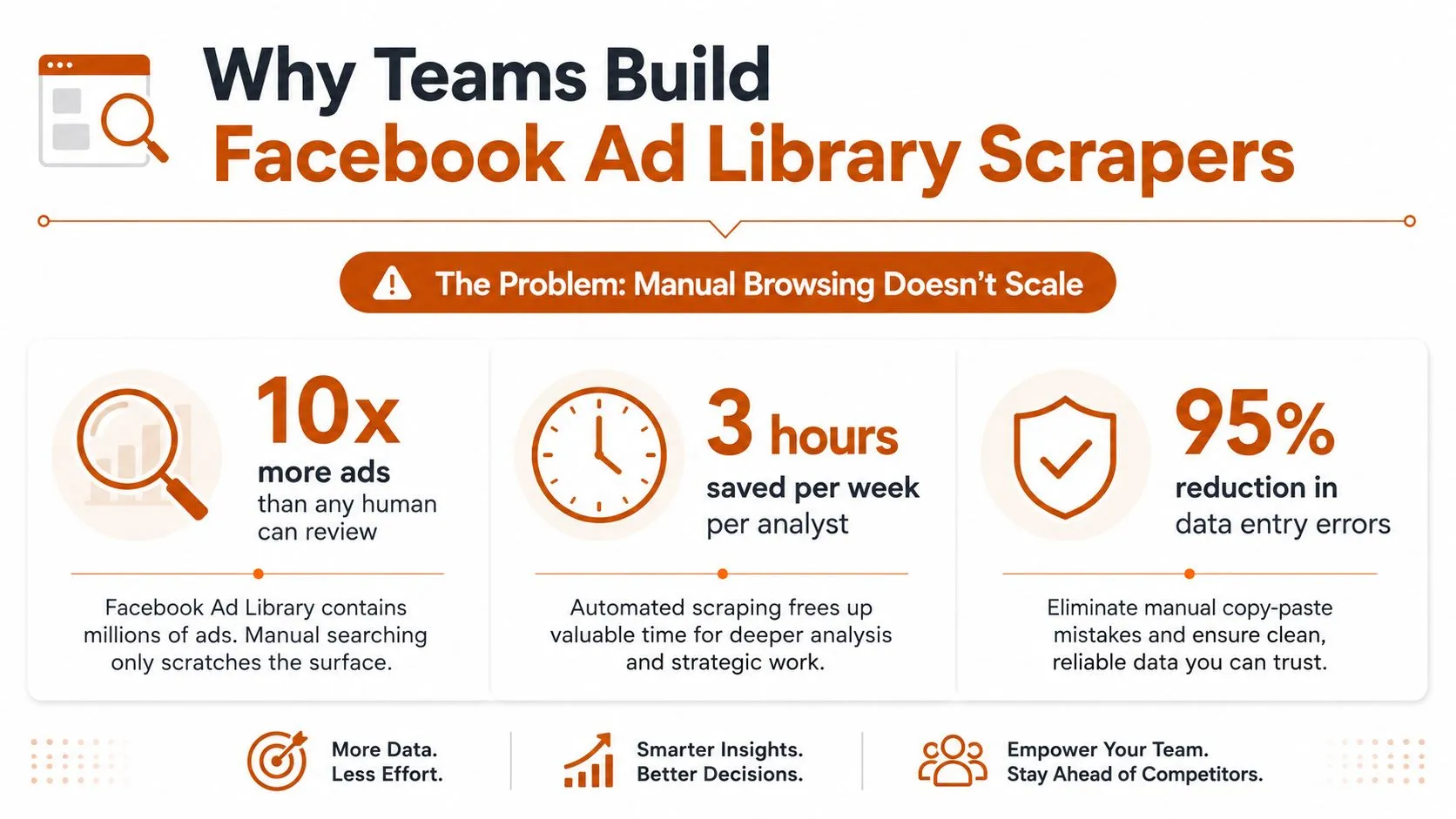 An infographic detailing the efficiency benefits of using a Facebook Ad Library scraper to automate research tasks.
