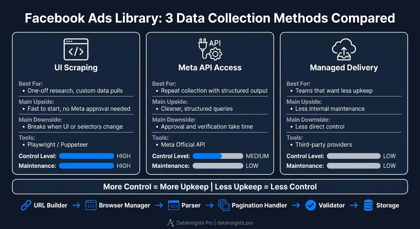 Facebook Ads Library Data Collection Methods: UI Scraping vs API vs Managed Delivery