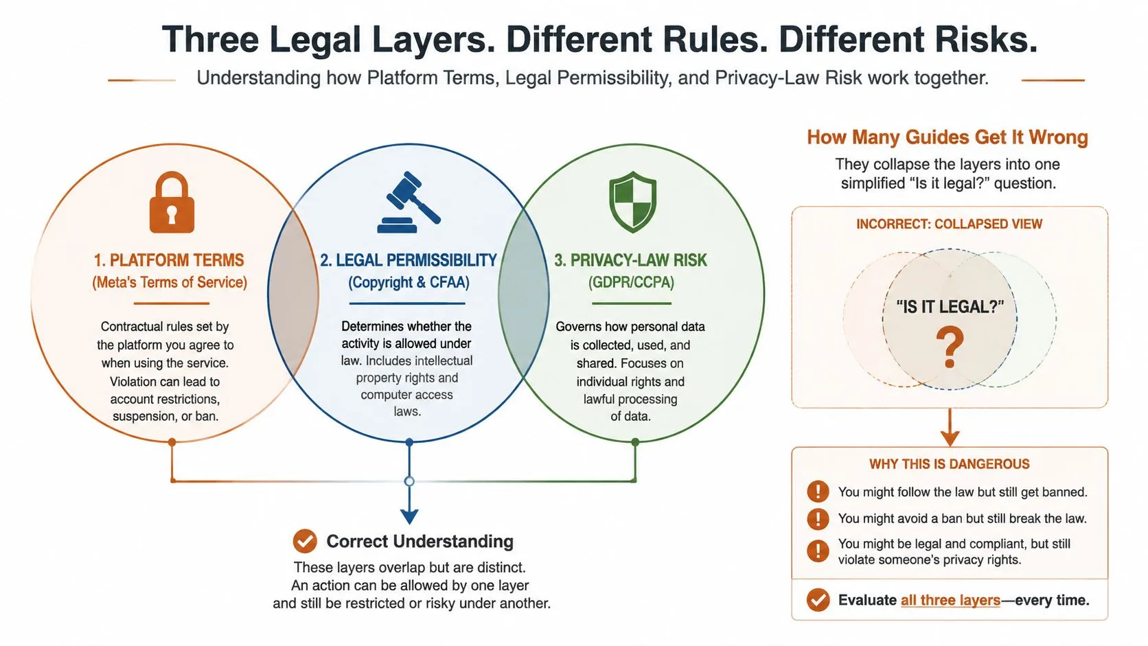 A diagram illustrating three distinct legal layers: Platform Terms, Legal Permissibility, and Privacy-Law Risk for data scraping.