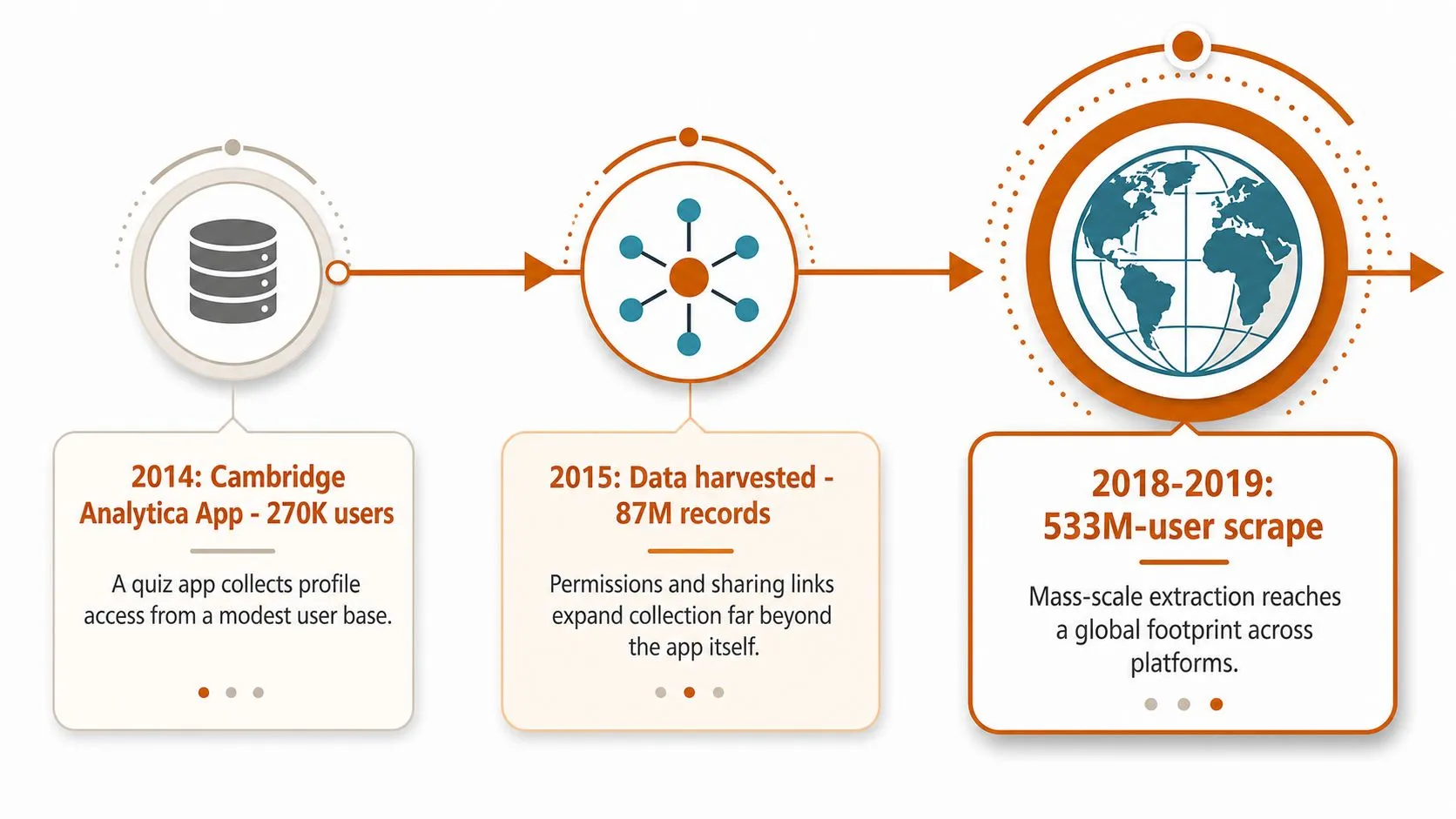 A timeline graphic showing the growth of data scraping from 270K users in 2014 to 533M in 2019.