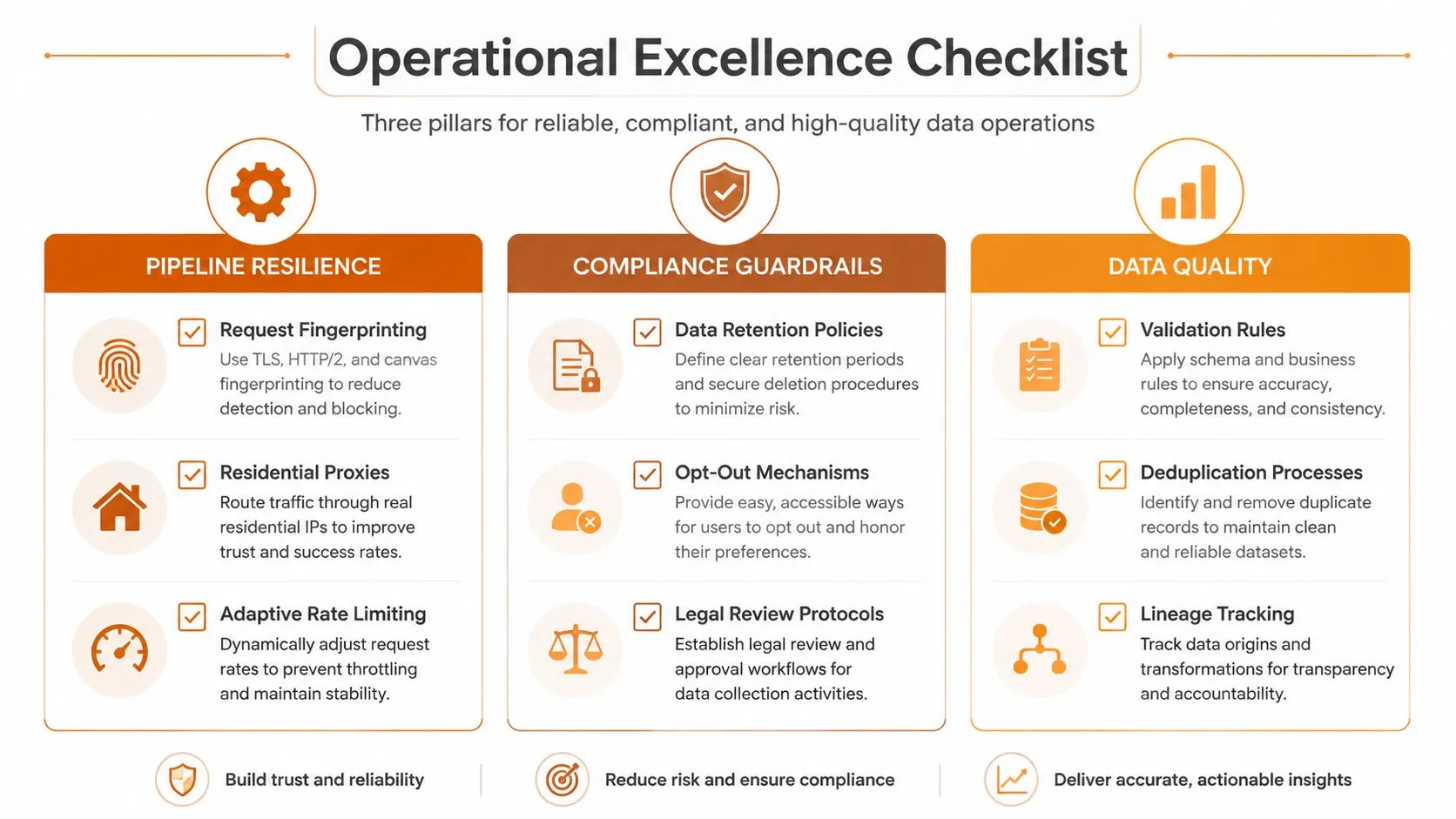 Operational excellence checklist for reliable data operations, featuring pipeline resilience, compliance guardrails, and data quality practices.