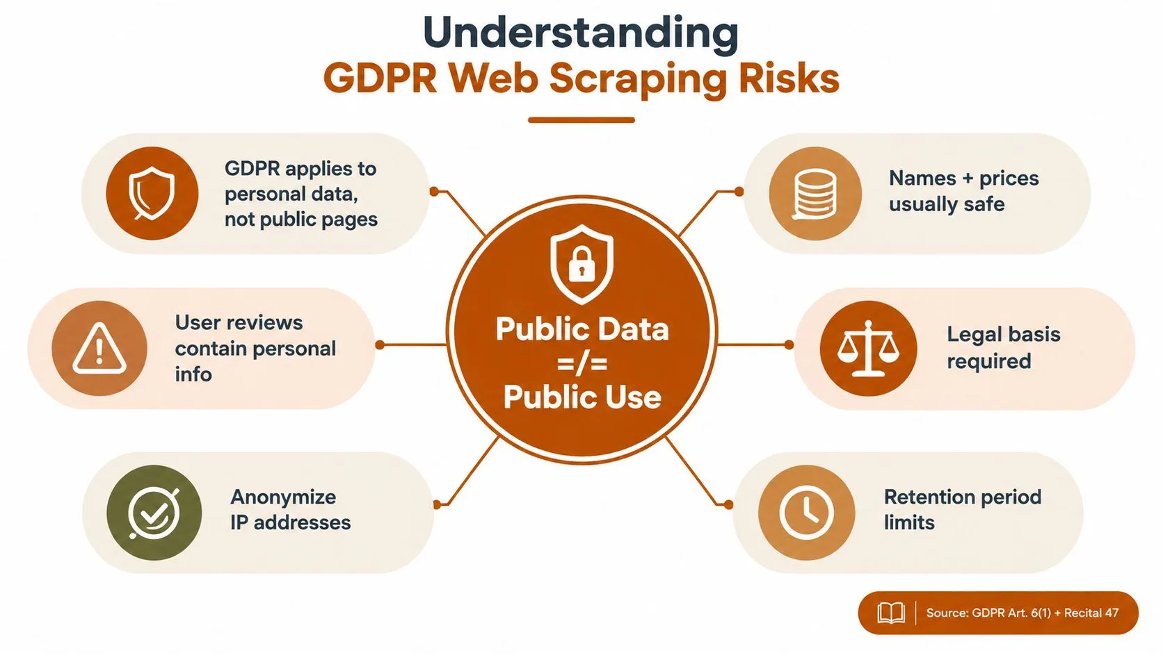 An infographic titled Understanding GDPR Web Scraping Risks explaining why public data does not equal public use.
