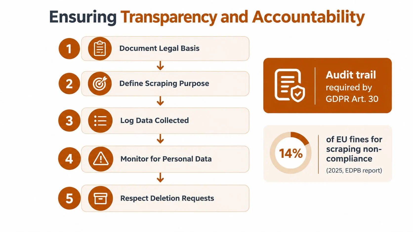 A flowchart outlining five essential steps for ensuring transparency and accountability in GDPR compliant web scraping practices.