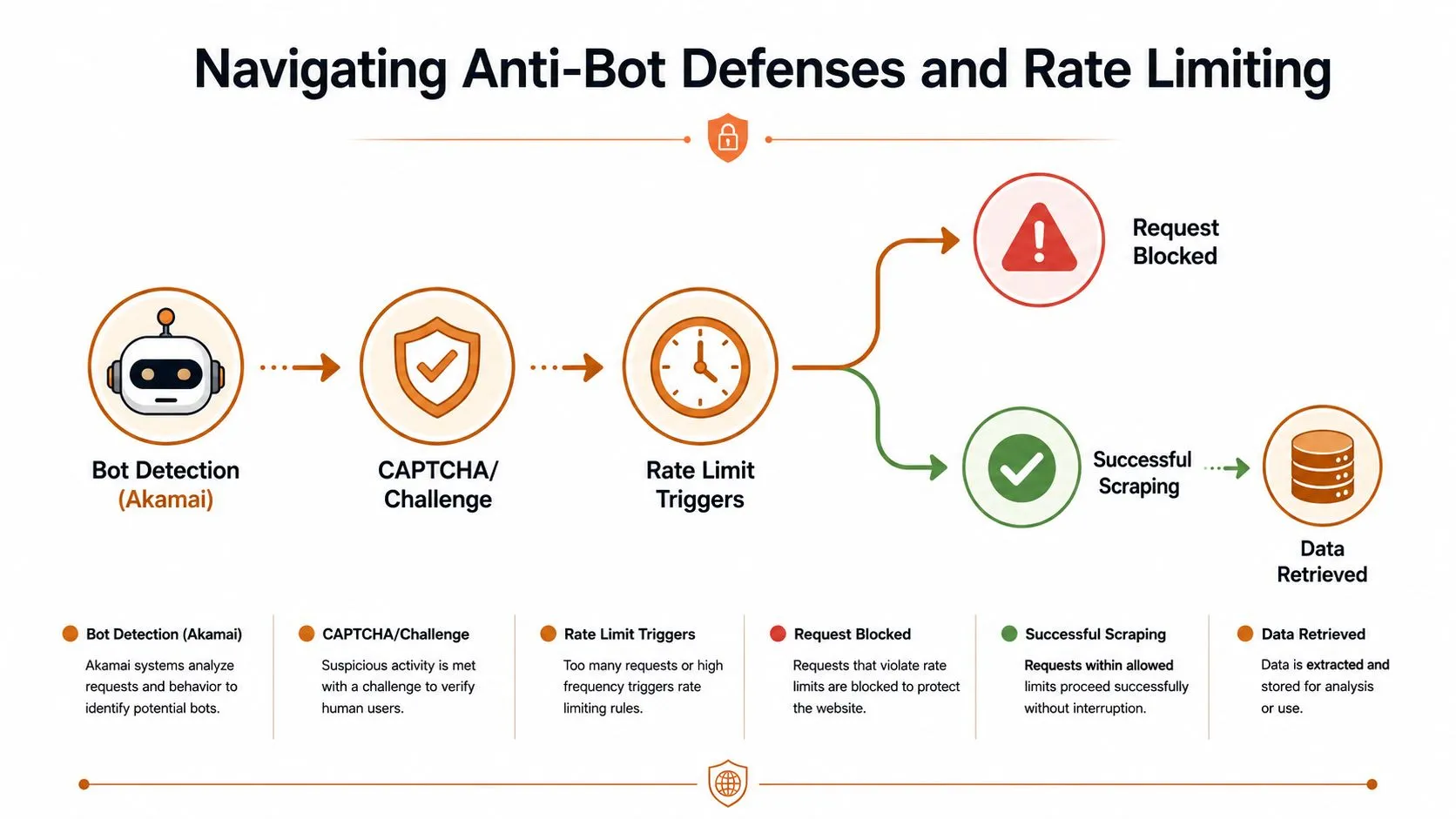 A flowchart diagram illustrating how anti-bot defenses like Akamai and rate limiting protect websites from scraping.