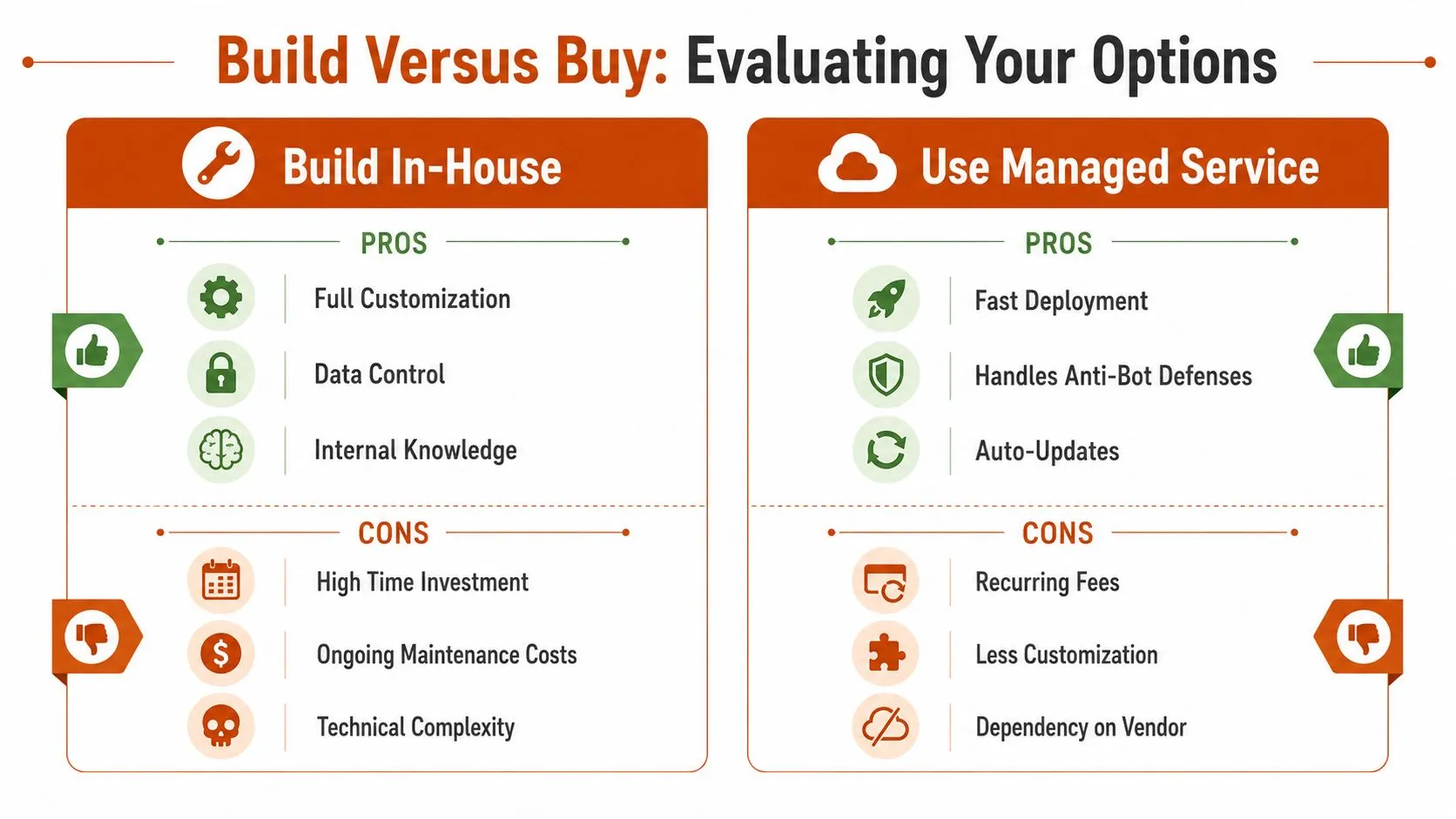 A comparison chart outlining the pros and cons of building a solution in-house versus using a managed service.