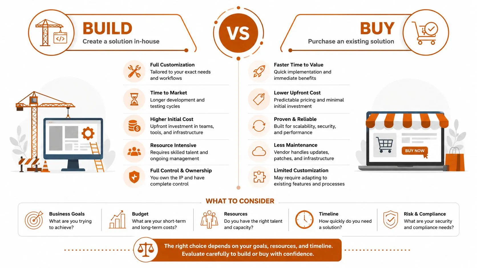 An infographic comparing the pros and cons of building a custom software solution versus buying an existing product.