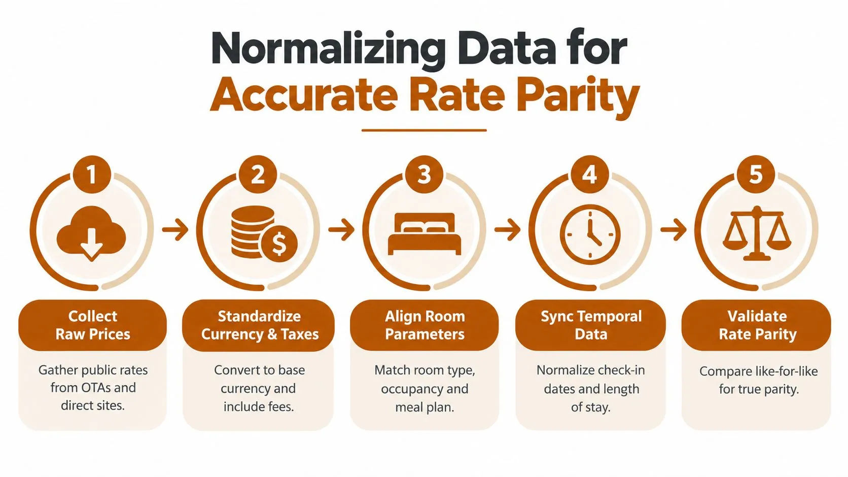 A five-step infographic showing the process of normalizing hotel pricing data to achieve accurate rate parity.