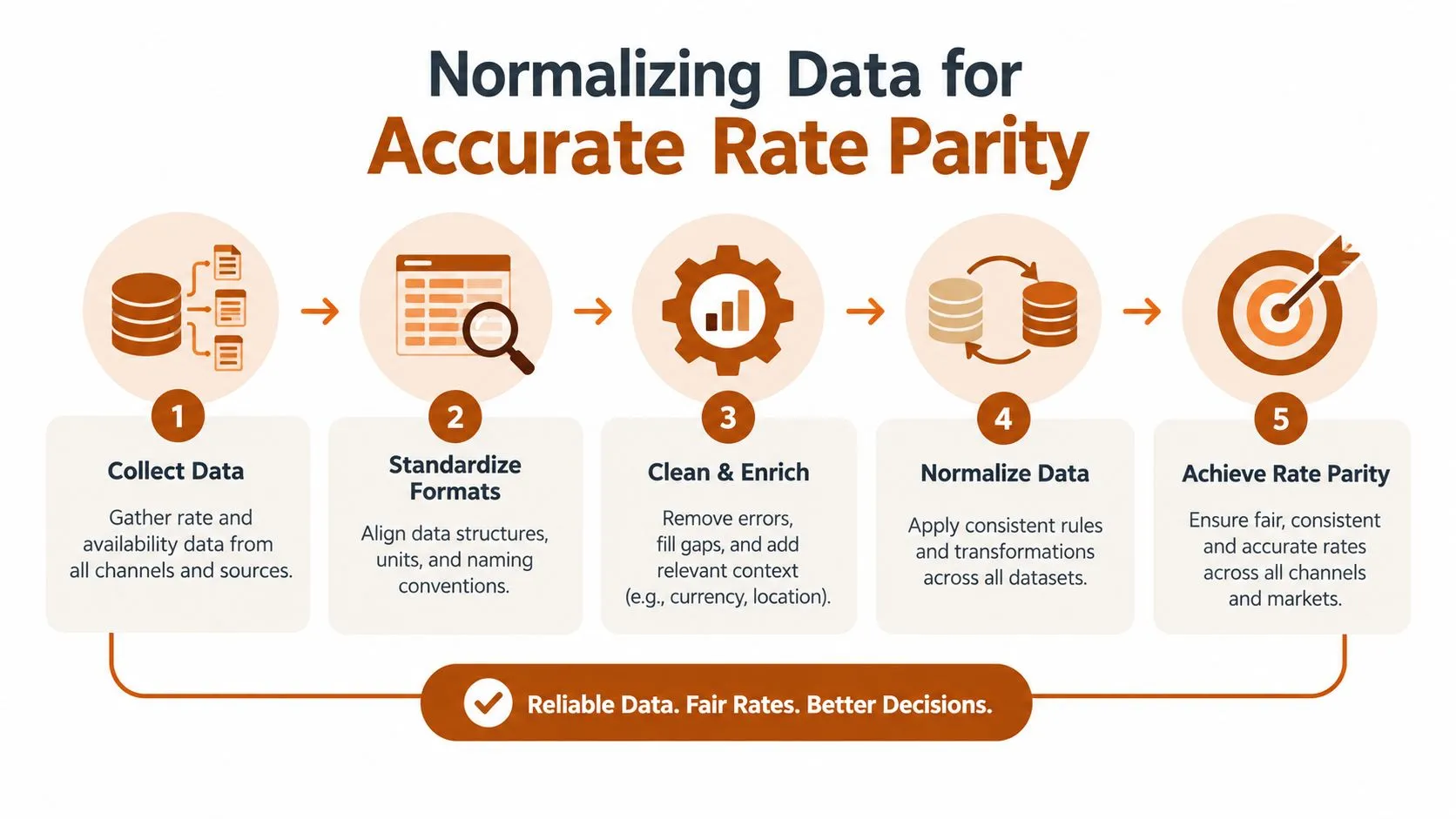 A five-step infographic showing the process of normalizing hotel pricing data for accurate rate parity in hospitality management.