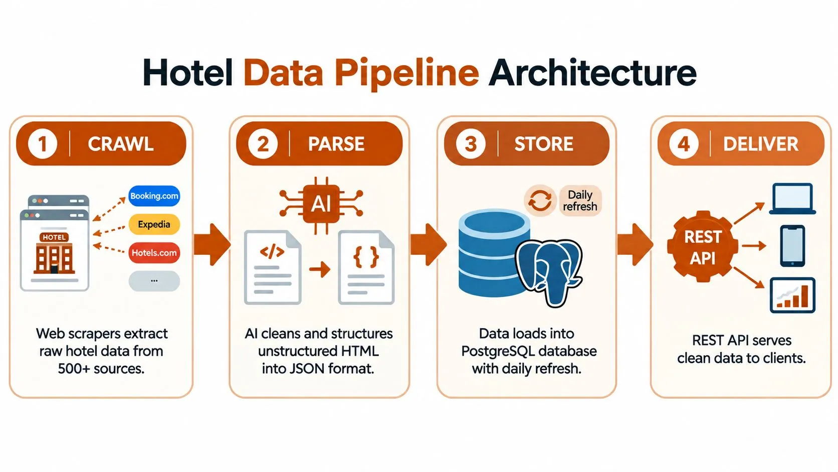 A four-step architecture diagram illustrating the process of hotel data scraping, parsing, storage, and API delivery.