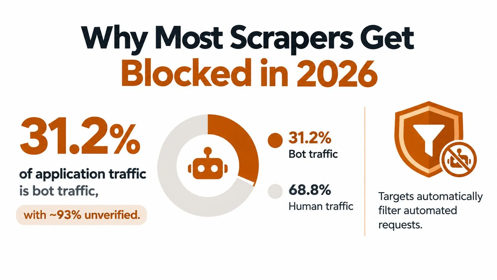 A graphic showing that 31.2% of application traffic is bot traffic, leading to website blocking.