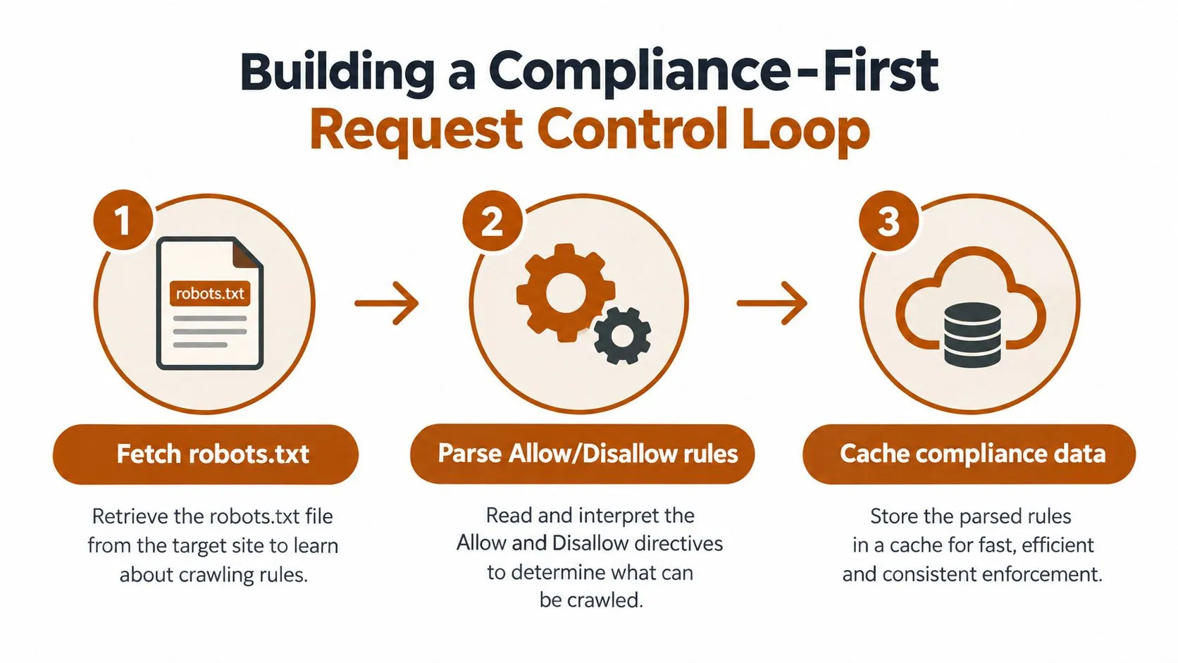 A diagram illustrating a three-step compliance-first request control loop for web crawling and scraping processes.
