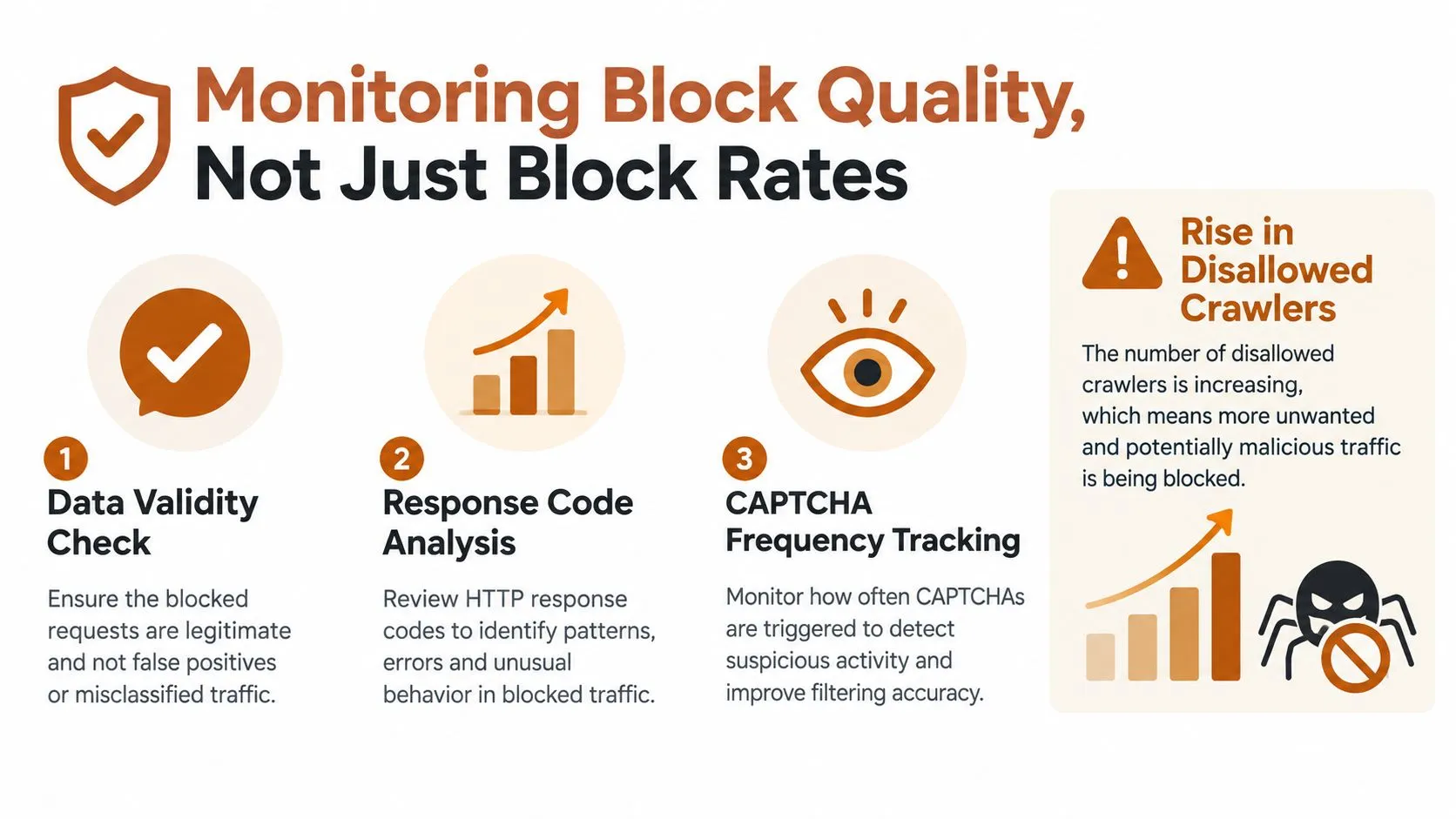 An infographic showing three ways to monitor web scraping block quality and track disallowed crawler activity.