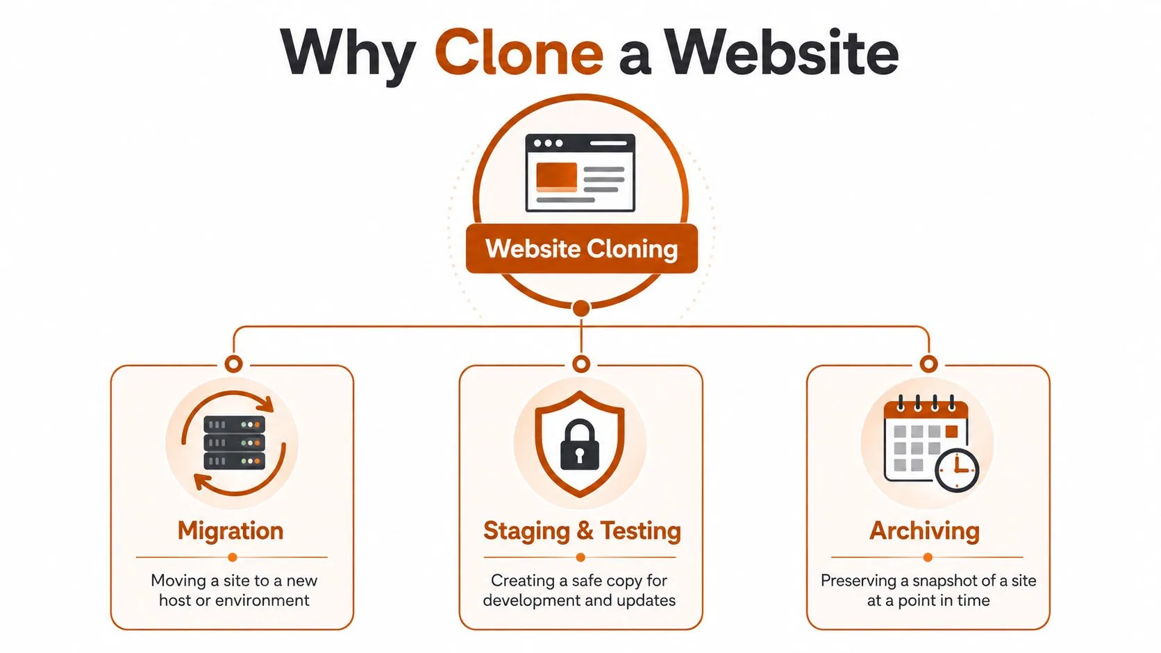 Why Clone a Website and What That Actually Means