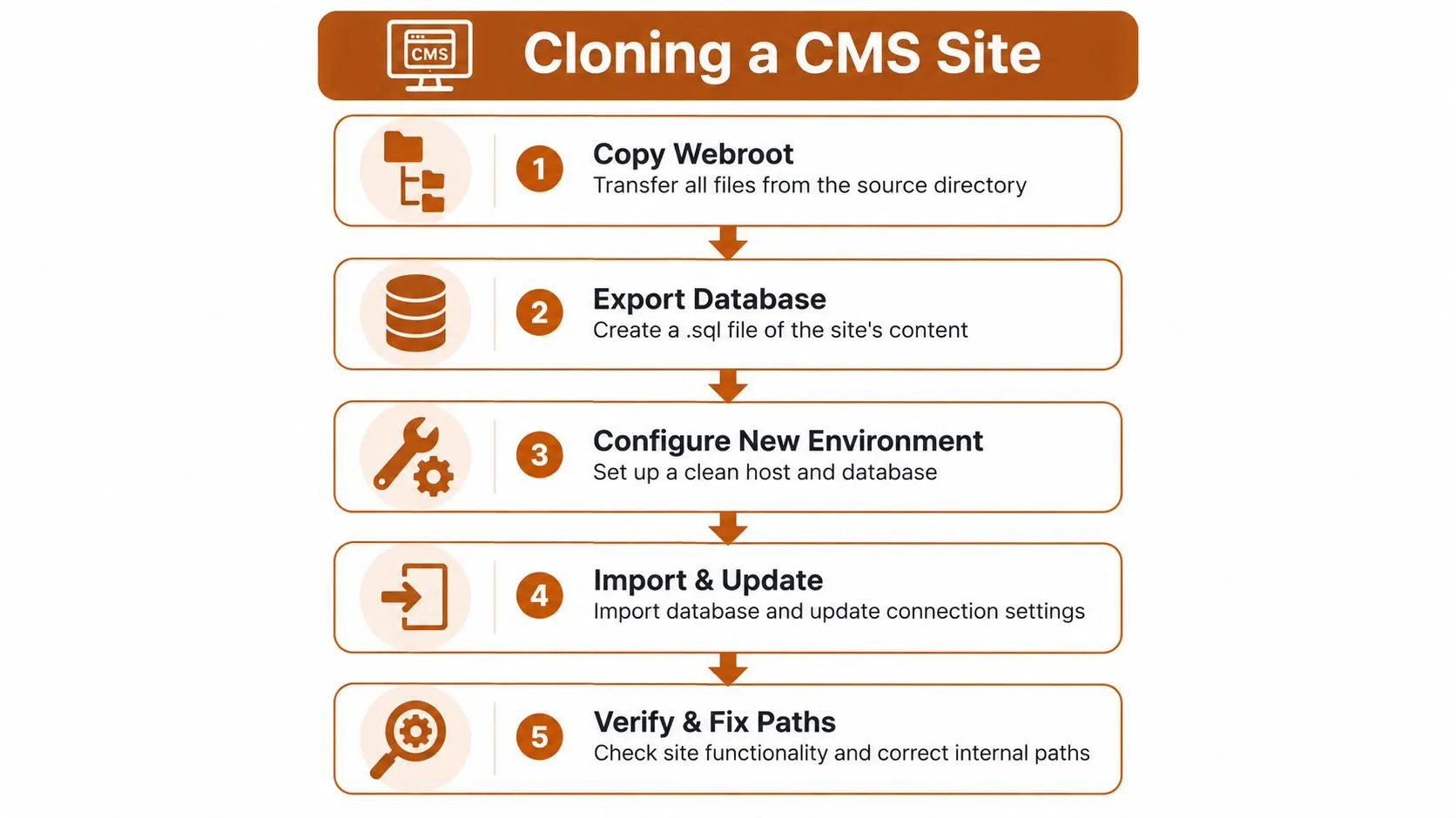 A five-step flowchart illustrating the process of cloning a CMS website from source to destination.
