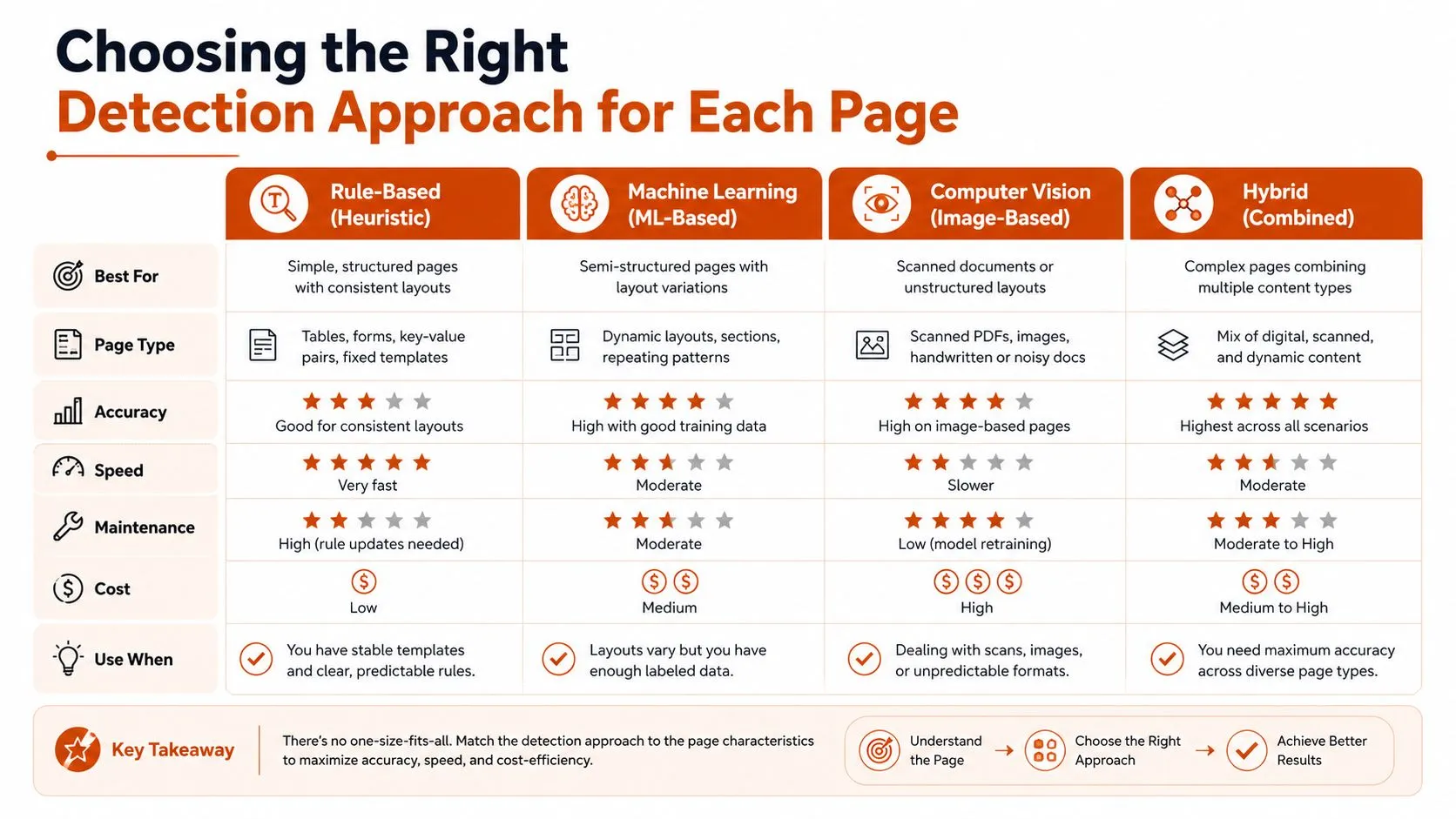 A comparison chart showing four different document detection approaches for various page layouts and business requirements.