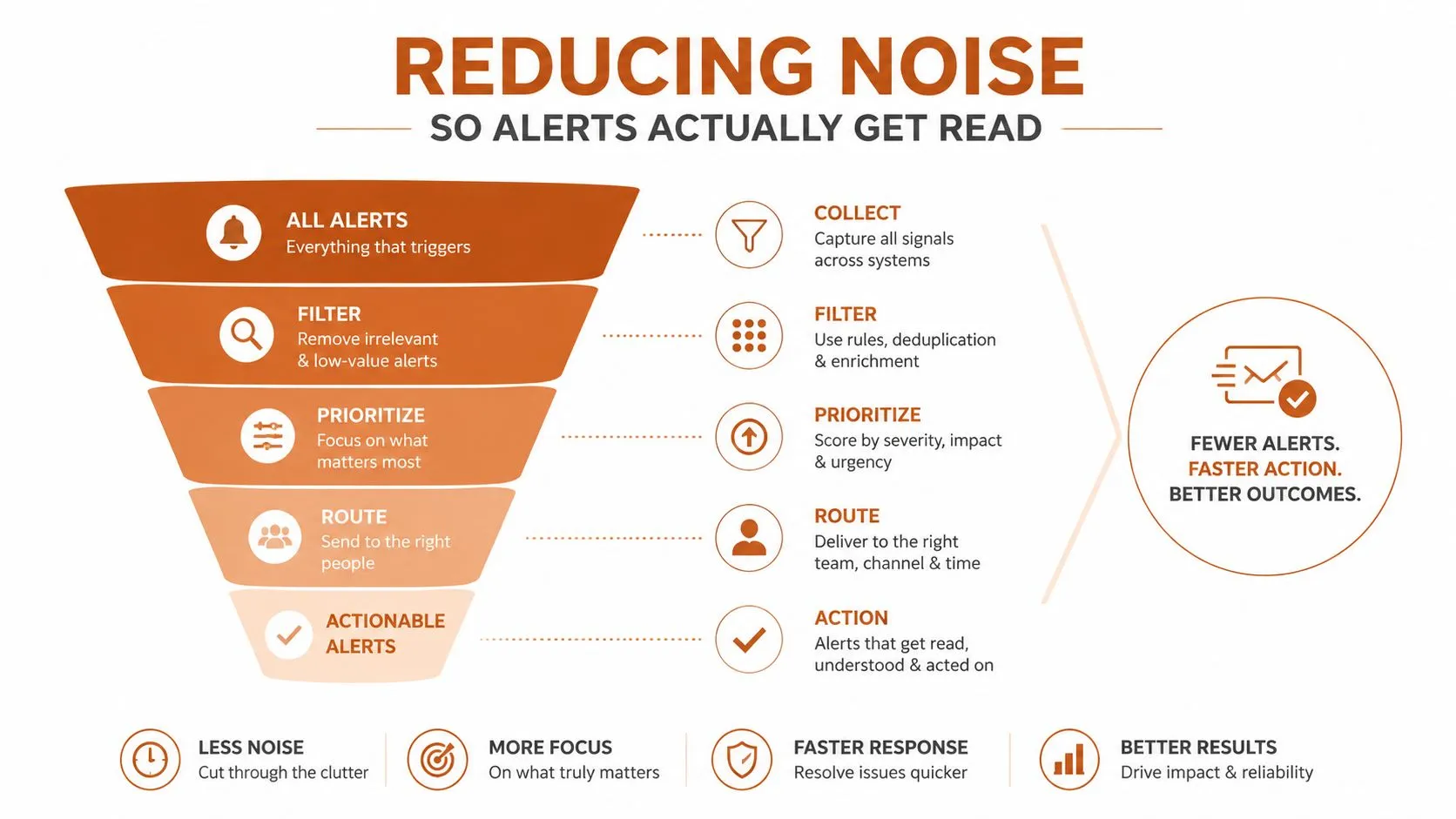 A funnel diagram explaining how to reduce IT noise to ensure alerts get read, understood, and acted upon.