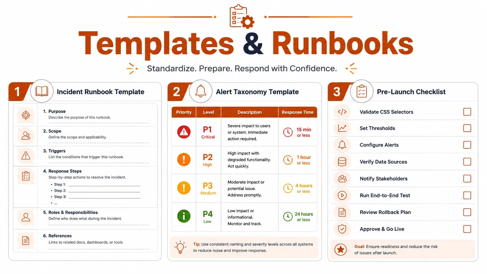 A professional infographic titled Templates and Runbooks showing a three-step guide for incident management and pre-launch checklists.