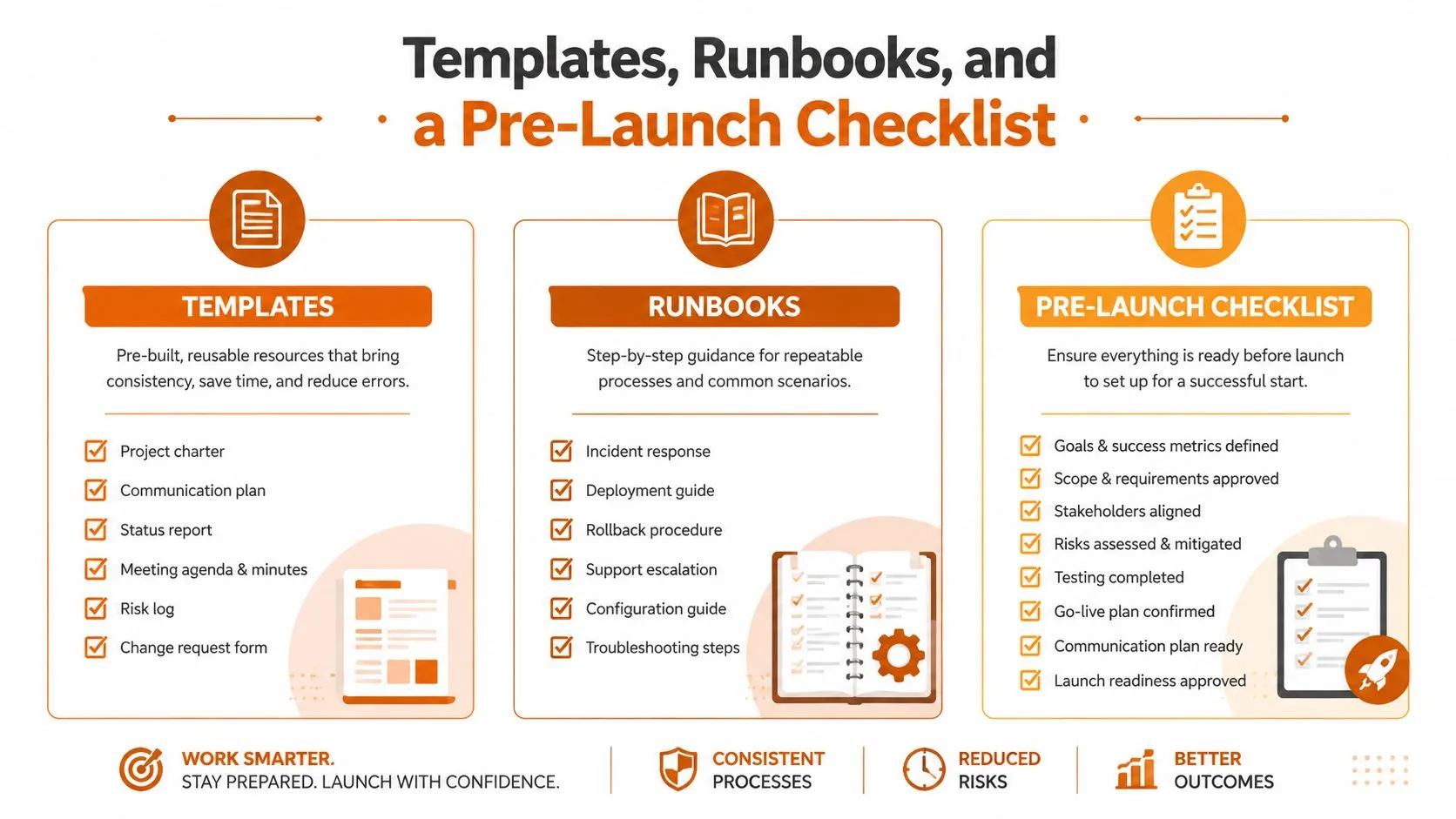 A visual guide outlining templates, runbooks, and a pre-launch checklist for project management and operational success.