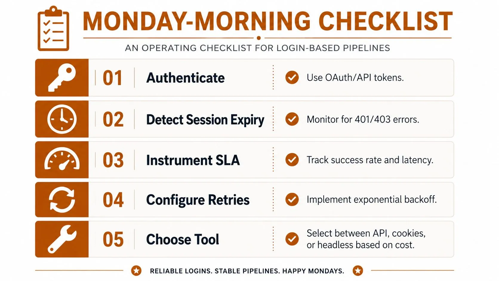 A five-step checklist infographic for managing login-based pipelines and data scraping operations reliably.