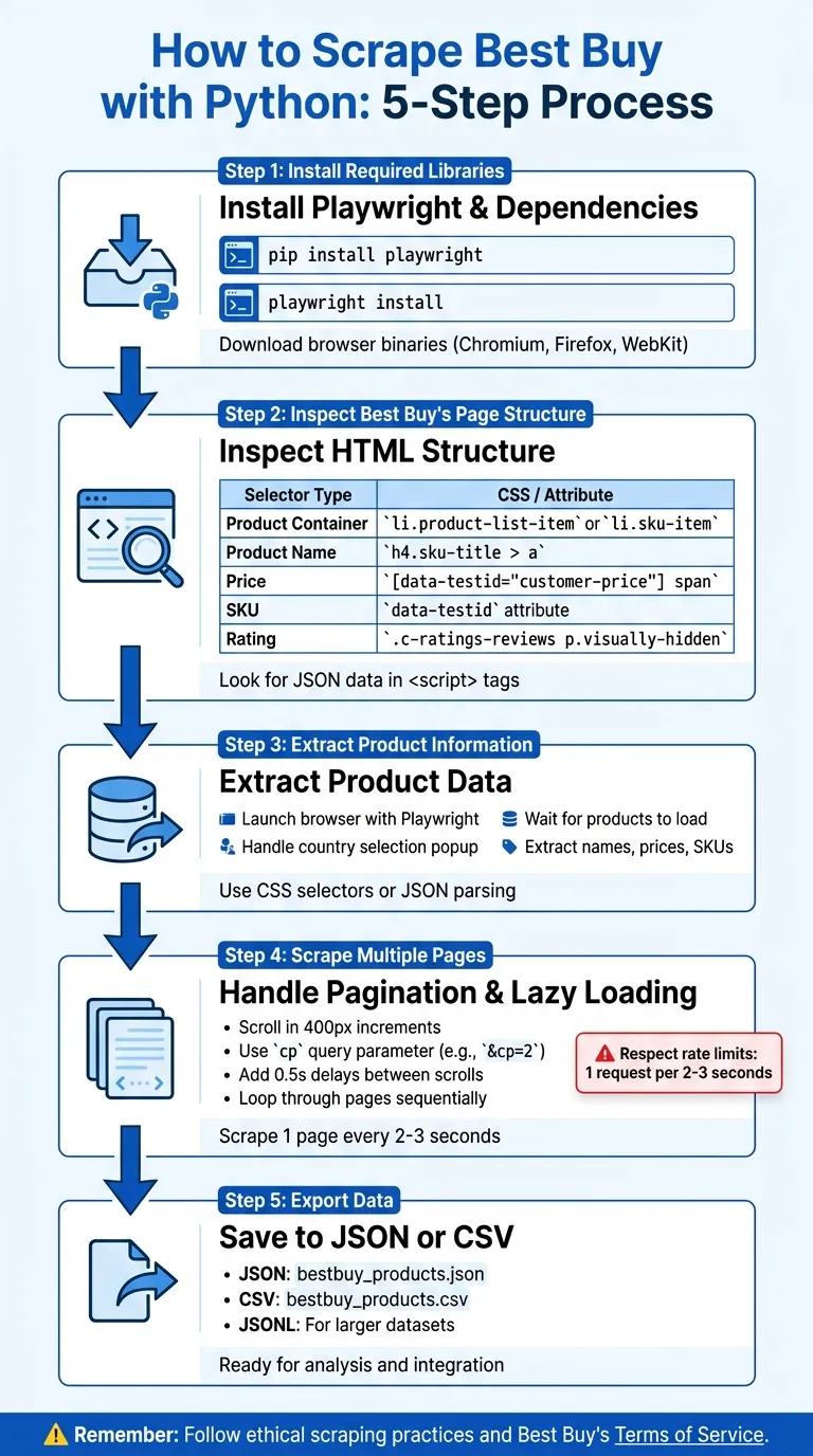 5-Step Process to Scrape Best Buy Website Data with Python