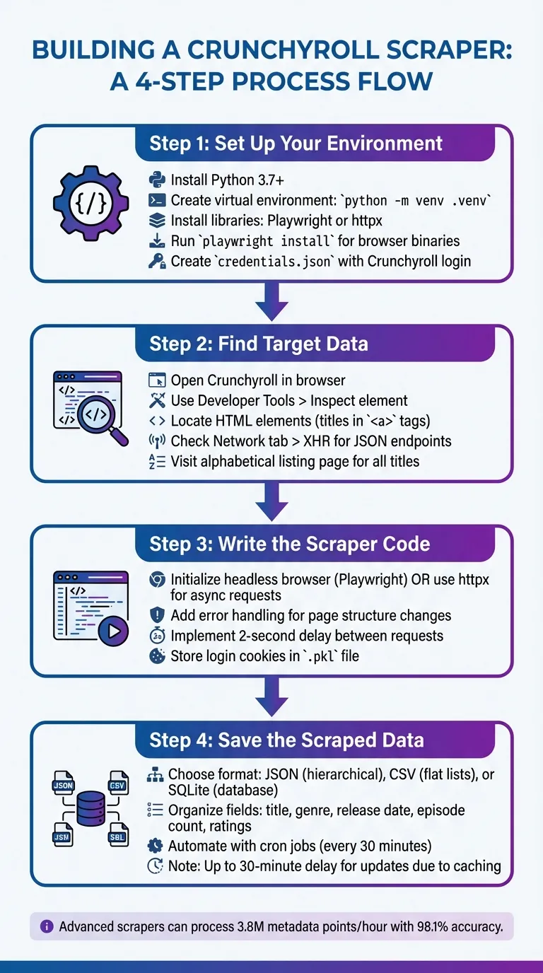 How to Build a Crunchyroll Web Scraper in 4 Steps