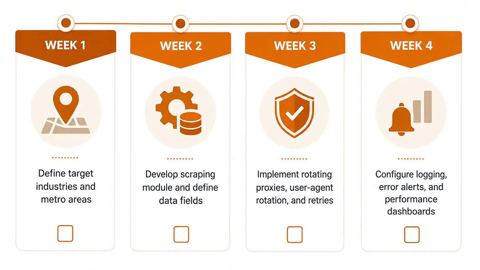 A four-week project roadmap illustration for building a web scraping system for business data extraction.