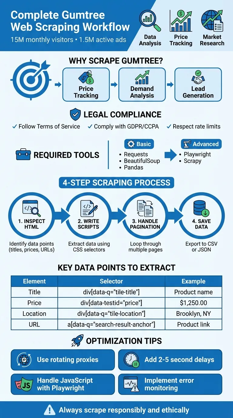 Complete Gumtree Web Scraping Workflow: From Setup to Data Export