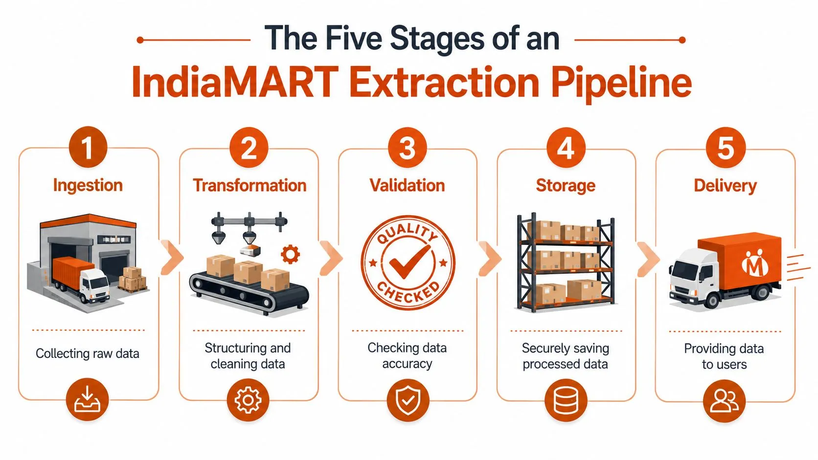 A diagram illustrating the five stages of an IndiaMART data extraction pipeline from ingestion to final delivery.