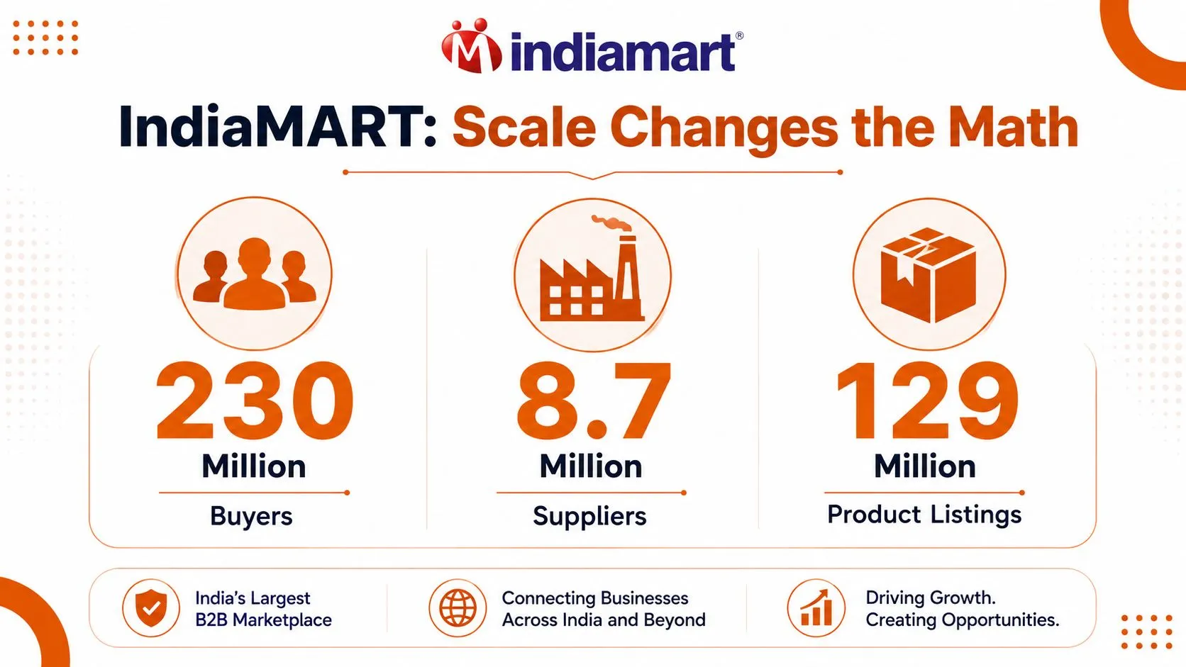 An infographic showing IndiaMART statistics including 230 million buyers, 8.7 million suppliers, and 129 million product listings.