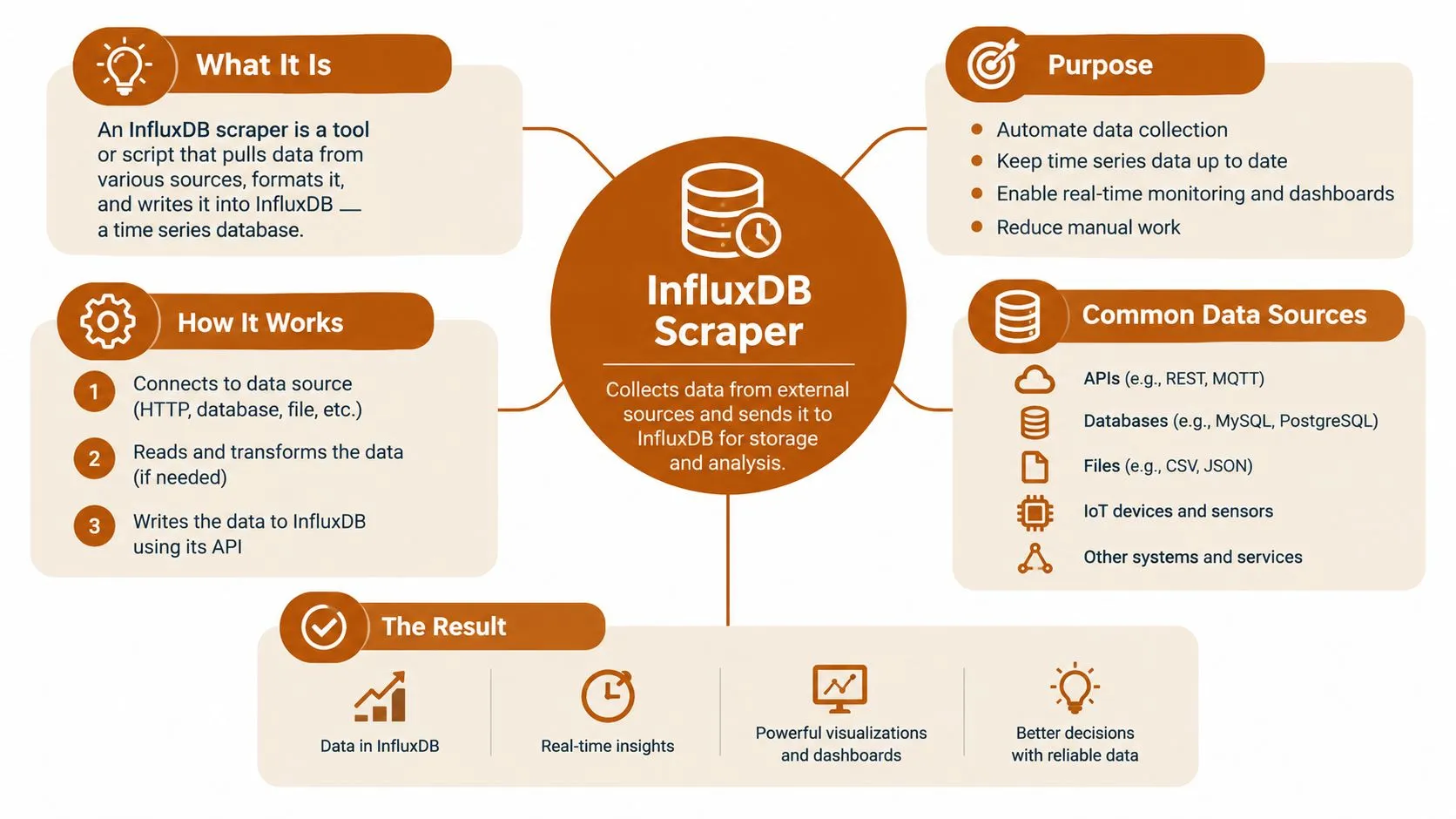 An infographic explaining how an InfluxDB scraper collects, transforms, and stores data for time series analysis.
