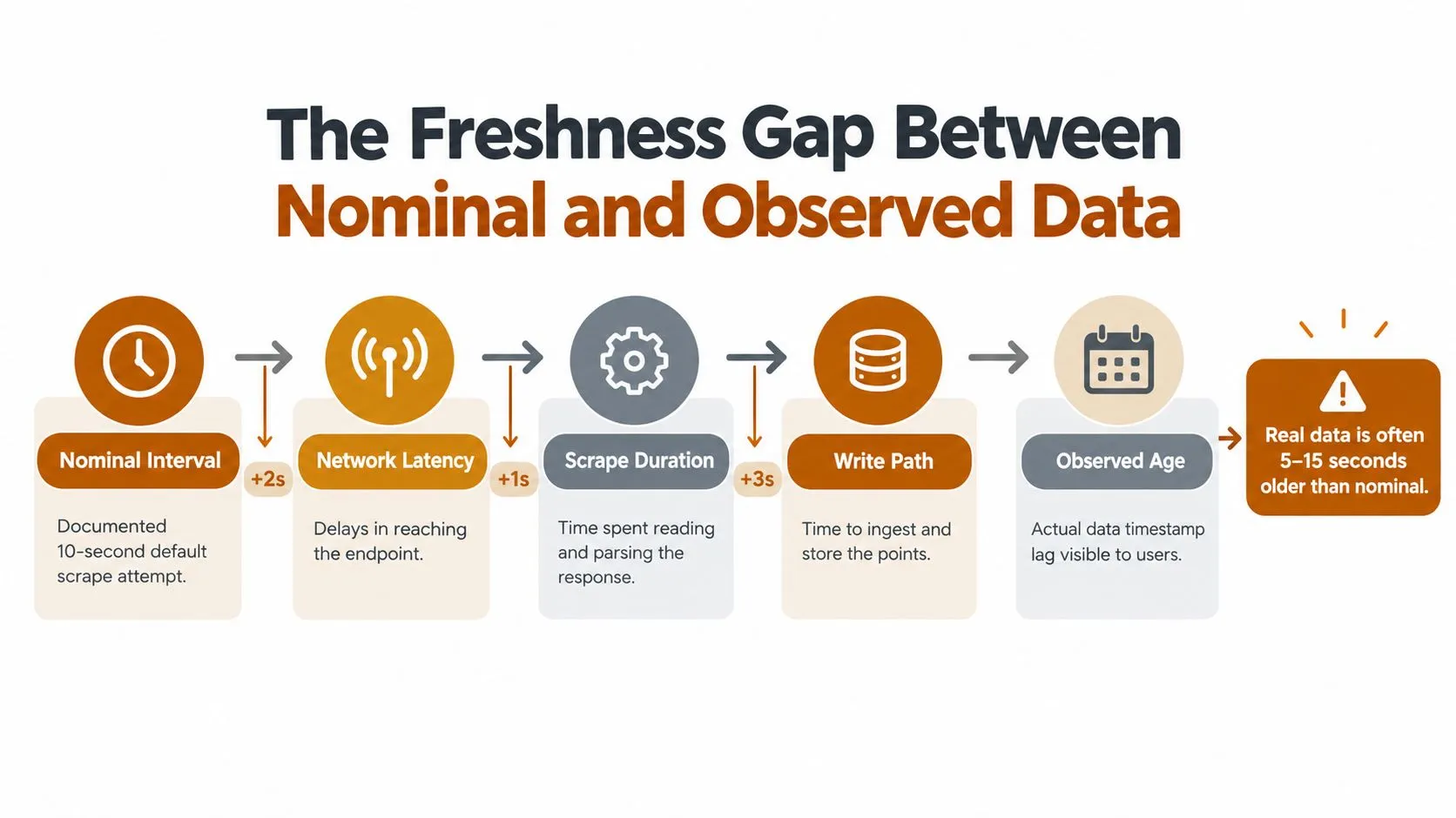 A diagram illustrating the factors creating a time lag between nominal scrape intervals and observed data age.
