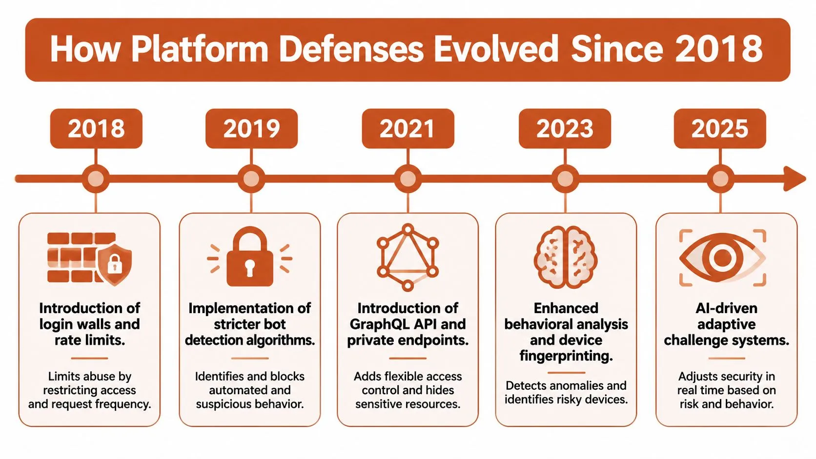 A timeline chart illustrating the evolution of platform defense strategies and security technologies from 2018 to 2025.