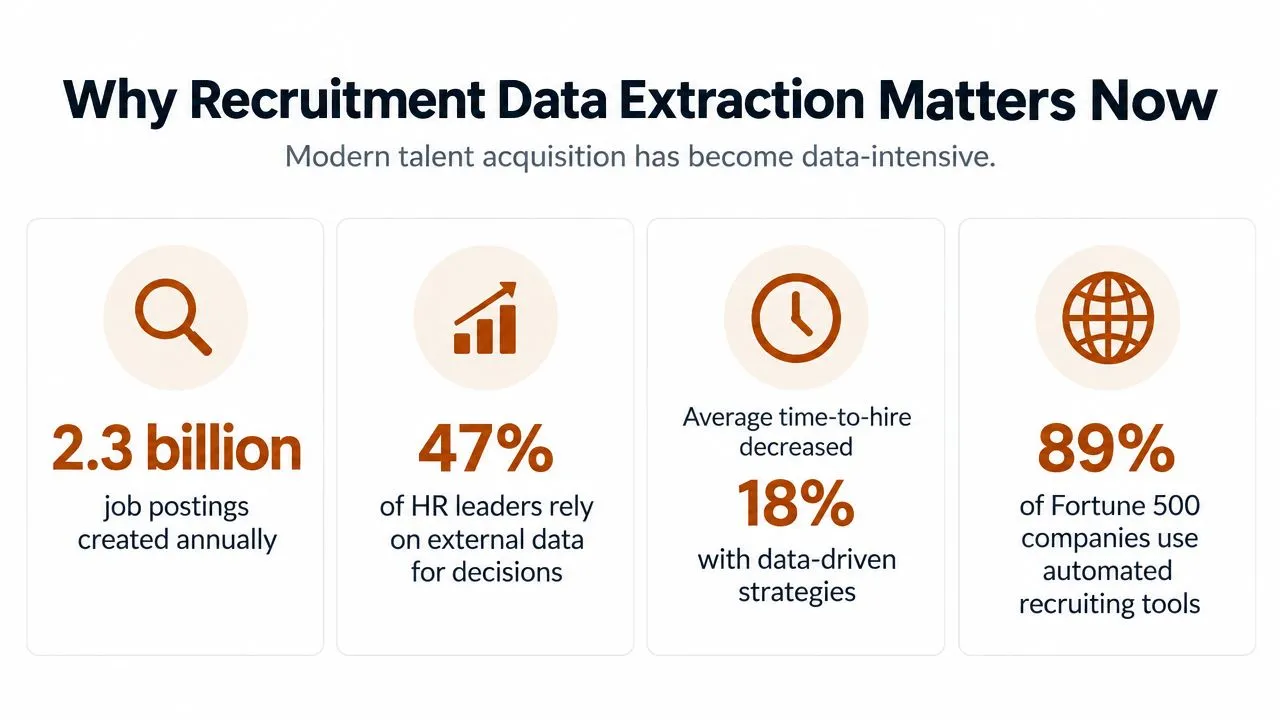 An infographic showing statistics about why recruitment data extraction matters for modern talent acquisition strategies.