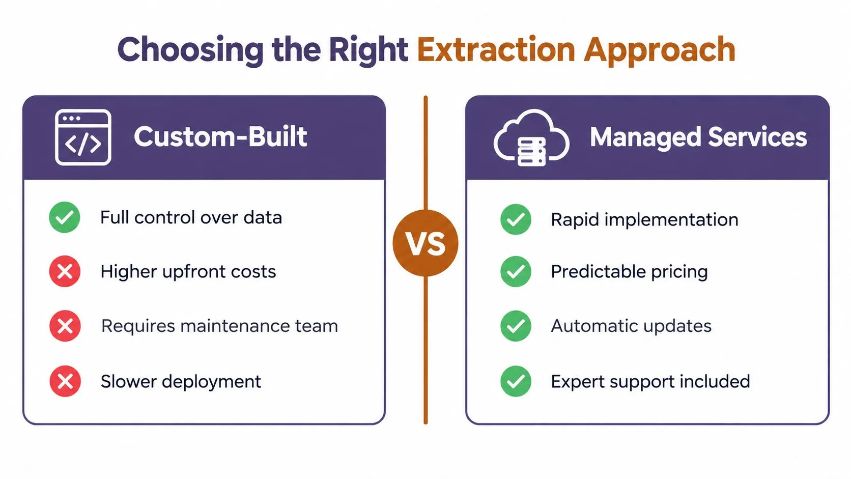 A comparison chart showing the pros and cons of custom-built versus managed data extraction services.