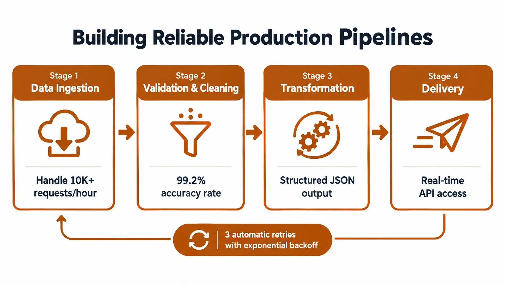 A process diagram showing a four-stage pipeline for building reliable production data ingestion and delivery systems.