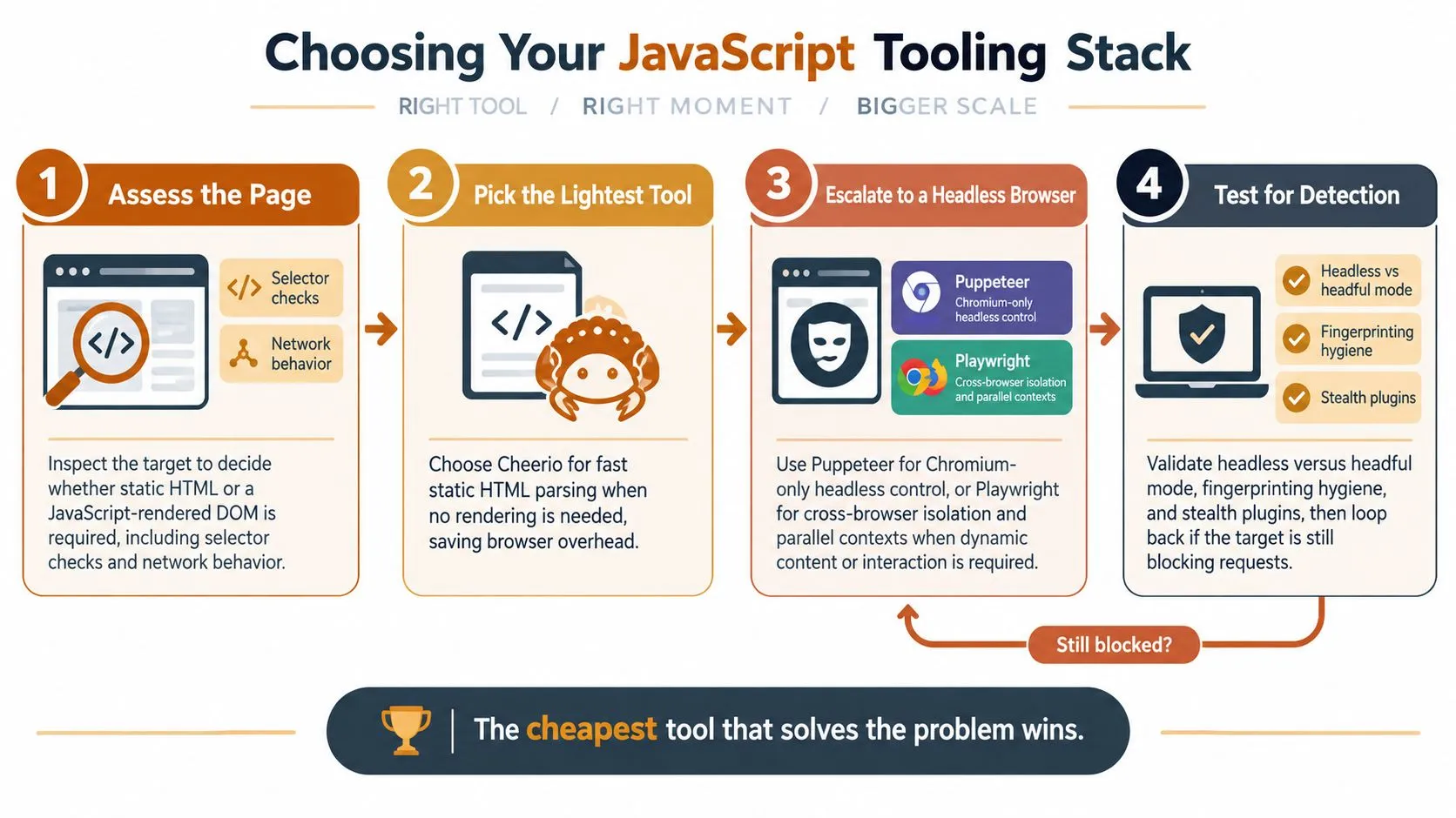 A flowchart guide illustrating the four-step strategy for selecting the right JavaScript tooling for web scraping.