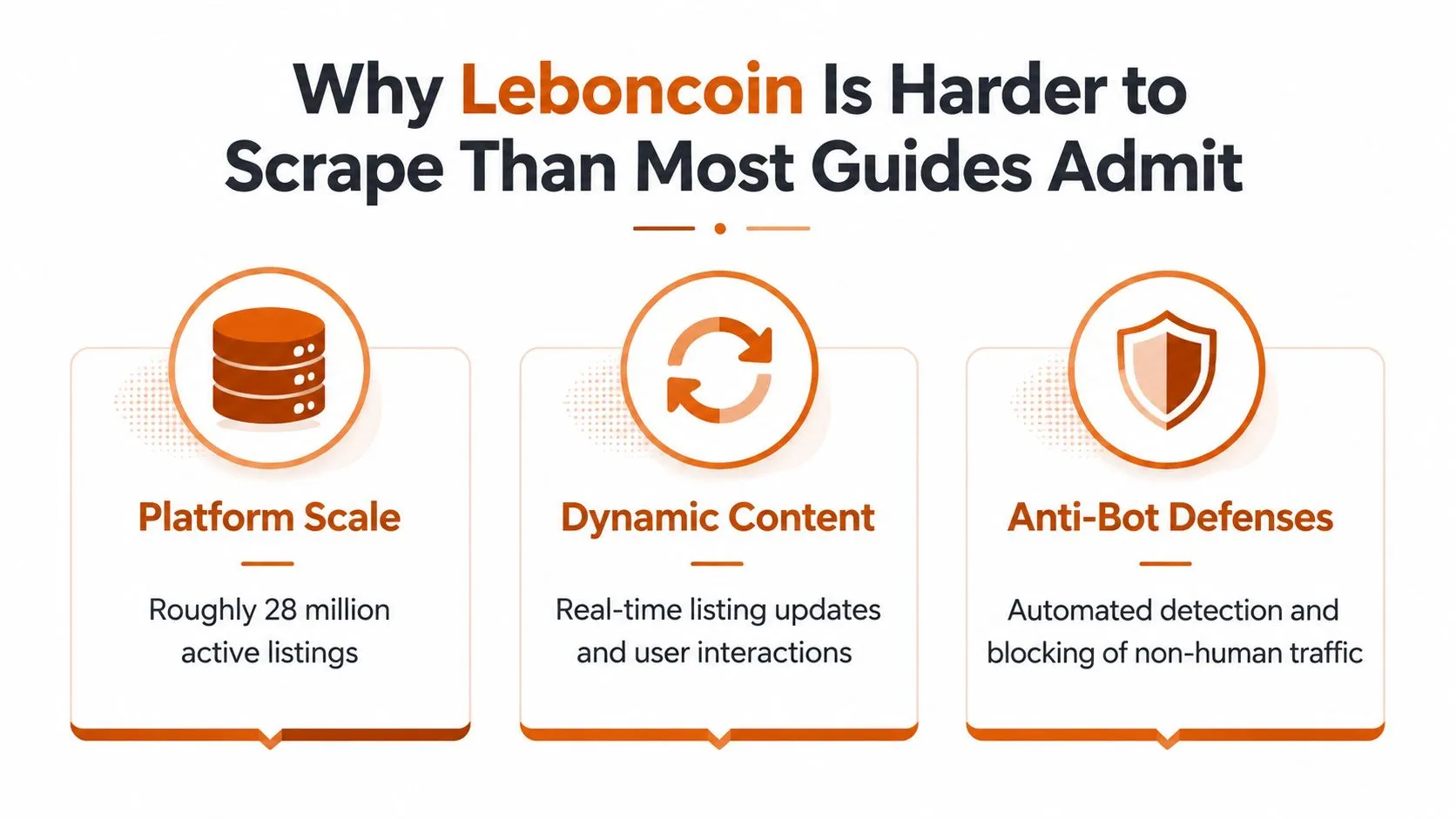 An infographic showing why scraping Leboncoin is challenging due to platform scale, dynamic content, and anti-bot defenses.