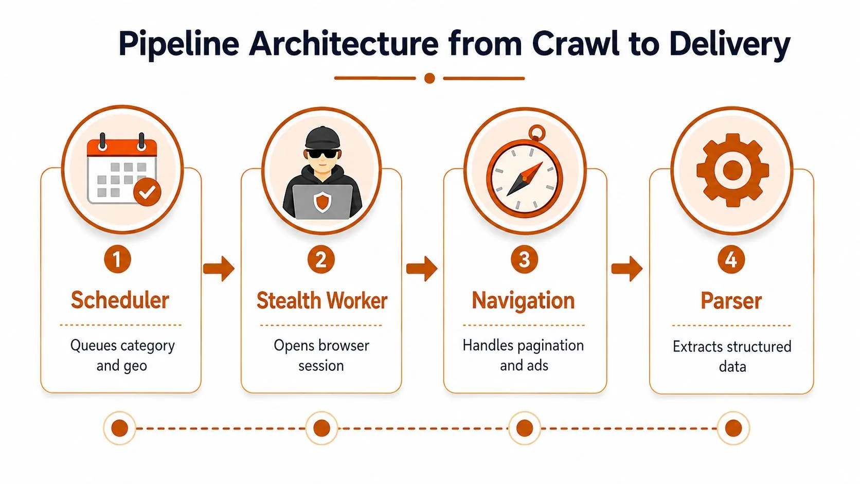 A four-step pipeline architecture diagram showing the workflow from web crawling to structured data delivery.