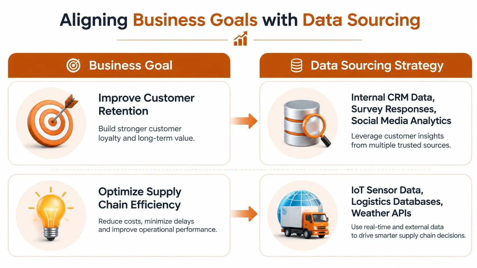 A diagram illustrating how to align business goals like customer retention and supply chain efficiency with specific data strategies.