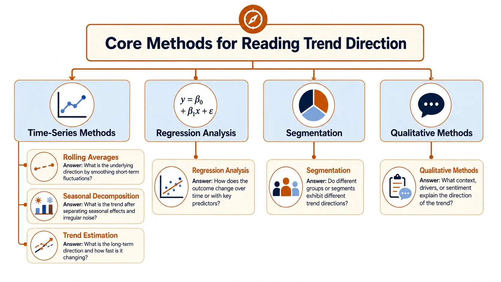 A diagram illustrating four core methods for reading trend direction, including time-series, regression, segmentation, and qualitative methods.