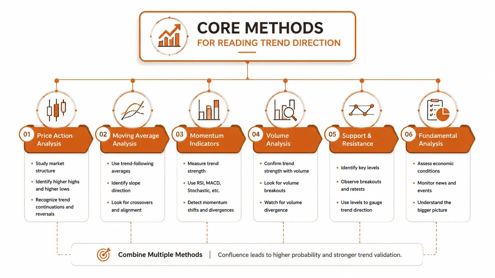 An infographic titled Core Methods for Reading Trend Direction showing six analytical approaches for financial market trends.