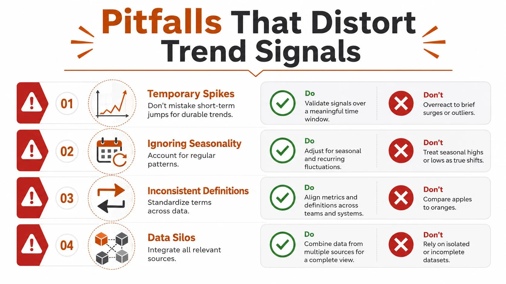 A chart illustrating four common pitfalls that can distort data trend signals in business analysis.